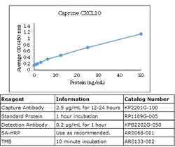 Kingfisher Biotech Inc Caprine CXCL10 ELISA - Less than or equal to 10