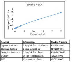 Kingfisher Biotech Inc Swine TWEAK ELISA - Less than or equal to 20 plates