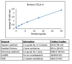 Kingfisher Biotech Inc Bovine CTLA-4 ELISA - Less than or equal to 10 plates
