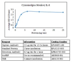 Kingfisher Biotech Inc Cynomolgus Monkey IL-8 ELISA - Less than or equal