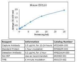 Kingfisher Biotech Inc Mouse CXCL10 ELISA - Less than or equal to 20 plates