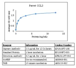 Kingfisher Biotech Inc Ferret CCL2 ELISA - Less than or equal to 10 plates