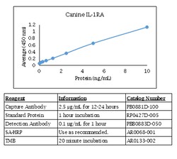 Kingfisher Biotech Inc Canine IL-1 RA ELISA - Less than or equal to 10