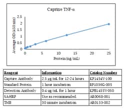 Kingfisher Biotech Inc Caprine TNF alpha ELISA - Less than or equal to