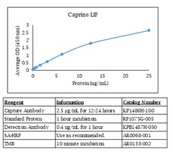 Kingfisher Biotech Inc Caprine LIF ELISA - Less than or equal to 10 plates