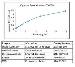Kingfisher Biotech Inc Cynomolgus Monkey CXCL9 ELISA - Less than or equal