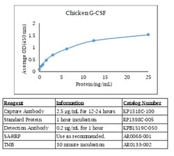 Kingfisher Biotech Inc Chicken G-CSF ELISA - Less than or equal to 20 plates