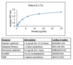 Kingfisher Biotech Inc Swine IL-17A ELISA - Less than or equal to 10 plates