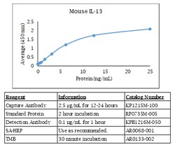 Kingfisher Biotech Inc Mouse IL-13 ELISA - Less than or equal to 10 plates