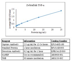 Kingfisher Biotech Inc Zebrafish TNF alpha ELISA - Less than or equal to
