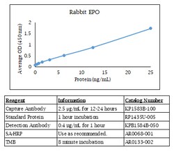 Kingfisher Biotech Inc Rabbit EPO ELISA - Less than or equal to 20 plates