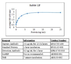 Kingfisher Biotech Inc Rabbit LIF ELISA - Less than or equal to 20 plates