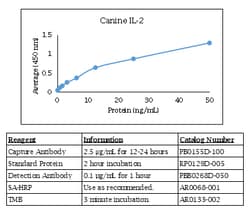 Kingfisher Biotech Inc Canine IL-2 ELISA - Less than or equal to 10 plates