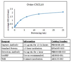 Kingfisher Biotech Inc Ovine CXCL10 (IP-10) ELISA - Less than or equal