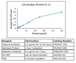 Kingfisher Biotech Inc Cynomolgus Monkey IL-21 ELISA - Less than or equal