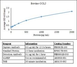 Kingfisher Biotech Inc Bovine CCL2 (MCP-1) ELISA - Less than or equal to