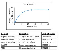Kingfisher Biotech Inc Equine CCL11 (Eotaxin-1) ELISA - Less than or equal