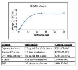Kingfisher Biotech Inc Equine CCL11 (Eotaxin-1) ELISA - Less than or equal