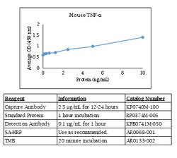 Kingfisher Biotech Inc Mouse TNF alpha ELISA - Less than or equal to 10