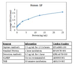 Kingfisher Biotech Inc Human LIF ELISA - Less than or equal to 20 plates