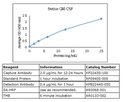 Kingfisher Biotech Inc Swine GM-CSF ELISA - Less than or equal to 10 plates