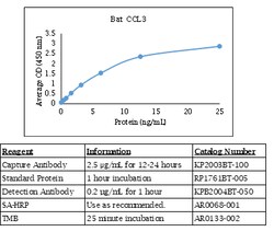 Kingfisher Biotech Inc Bat CCL3 ELISA - Less than or equal to 20 plates