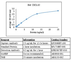 Kingfisher Biotech Inc Bat CXCL10 ELISA - Less than or equal to 10 plates