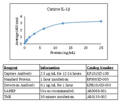 Kingfisher Biotech Inc Canine IL-1 beta ELISA - Less than or equal to 20