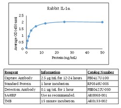 Kingfisher Biotech Inc Rabbit IL-1 alpha ELISA - Less than or equal to