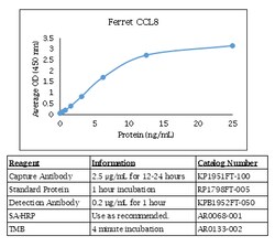 Kingfisher Biotech Inc Ferret CCL8 ELISA - Less than or equal to 20 plates