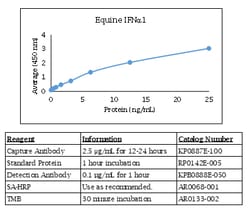 Kingfisher Biotech Inc Equine IFN alpha 1 ELISA - Less than or equal to