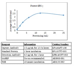 Kingfisher Biotech Inc Ferret IFN gamma ELISA - Less than or equal to 20