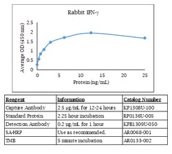 Kingfisher Biotech Inc Rabbit IFN gamma ELISA - Less than or equal to 10