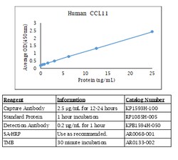 Kingfisher Biotech Inc Human CCL11 ELISA - Less than or equal to 20 plates