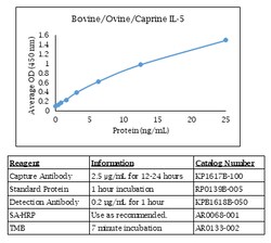 Kingfisher Biotech Inc Bovine/Caprine/Ovine IL-5 ELISA - Less than or equal