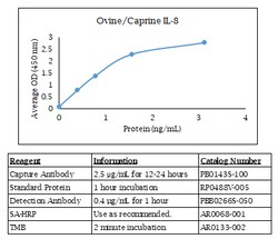 Kingfisher Biotech Inc Ovine/Caprine IL-8 ELISA - Less than or equal to