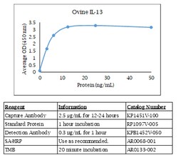 Kingfisher Biotech Inc Ovine IL-13 ELISA - Less than or equal to 10 plates