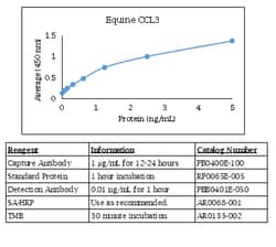 Kingfisher Biotech Inc Equine CCL3 (MIP-1 alpha) ELISA - Less than or equal