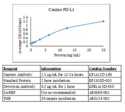 Kingfisher Biotech Inc Canine PD-L1 ELISA - Less than or equal to 10 plates