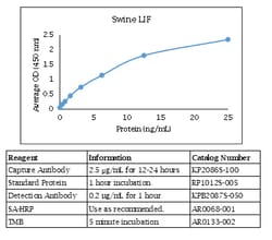 Kingfisher Biotech Inc Swine LIF ELISA - Less than or equal to 20 plates
