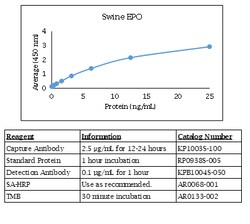 Kingfisher Biotech Inc Swine Erythropoietin (EPO) ELISA - Less than or