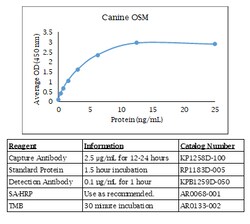 Kingfisher Biotech Inc Canine OSM ELISA - Less than or equal to 20 plates