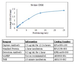 Kingfisher Biotech Inc Swine OSM ELISA - Less than or equal to 20 plates