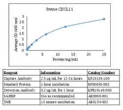 Kingfisher Biotech Inc Swine CXCL11 ELISA - Less than or equal to 20 plates