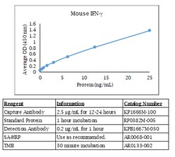 Kingfisher Biotech Inc Mouse IFN gamma ELISA - Less than or equal to 20