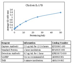 Kingfisher Biotech Inc Chicken IL-17B/IL-20 ELISA - Less than or equal