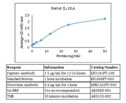 Kingfisher Biotech Inc Ferret IL-1RA ELISA - Less than or equal to 10 plates