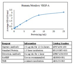 Kingfisher Biotech Inc Human/Monkey VEGF-A ELISA - Less than or equal to