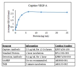 Kingfisher Biotech Inc Caprine VEGF-A ELISA - Less than or equal to 10