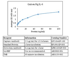 Kingfisher Biotech Inc Guinea Pig IL-6 ELISA - Less than or equal to 10